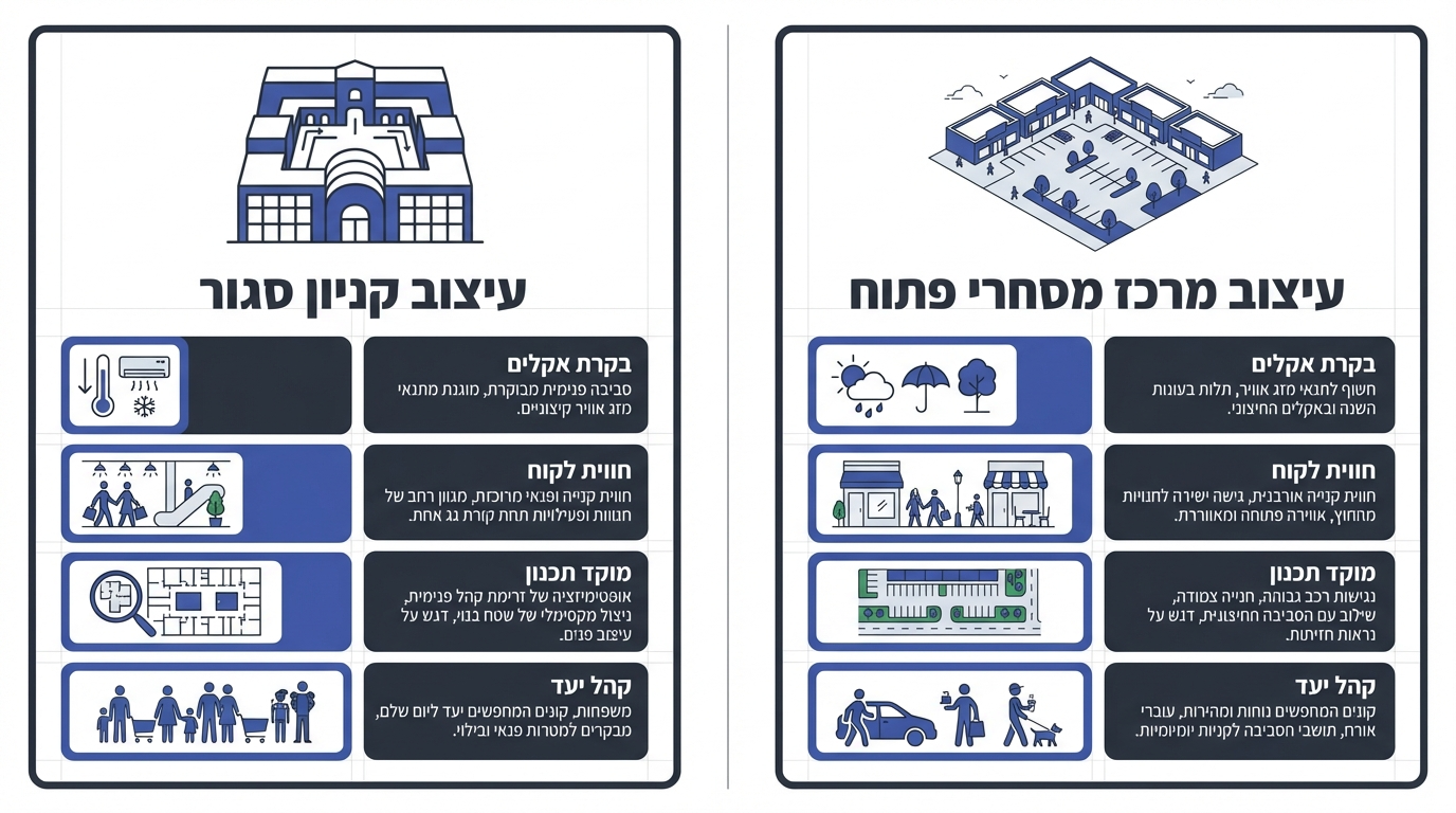 השוואה בין עיצוב קניון סגור לבין מרכז מסחרי פתוח
