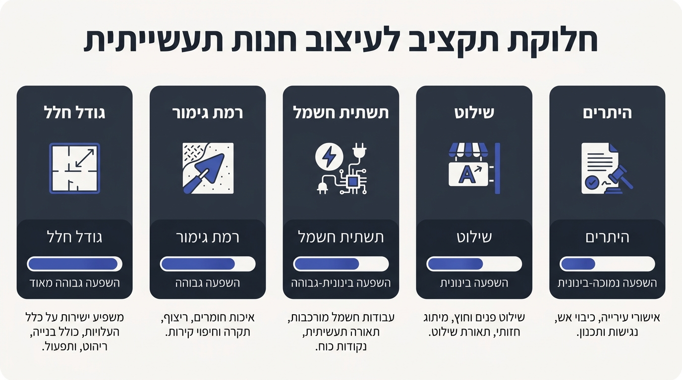 תכנון רוחב מעברים נכון בחנות מחסן באזור תעשייה