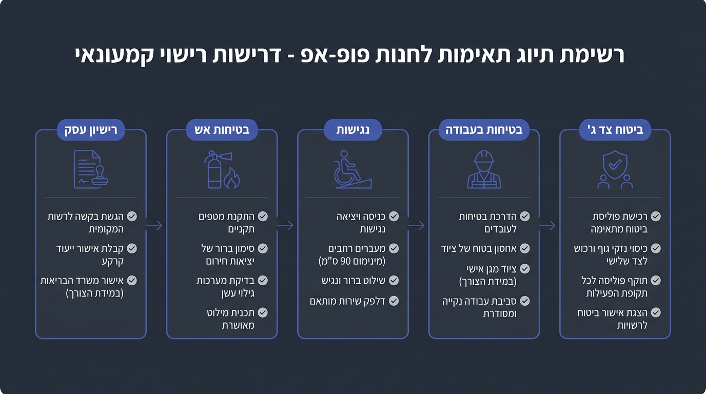 צ׳ק-ליסט בטיחות ורישוי להקמת פופ אפ