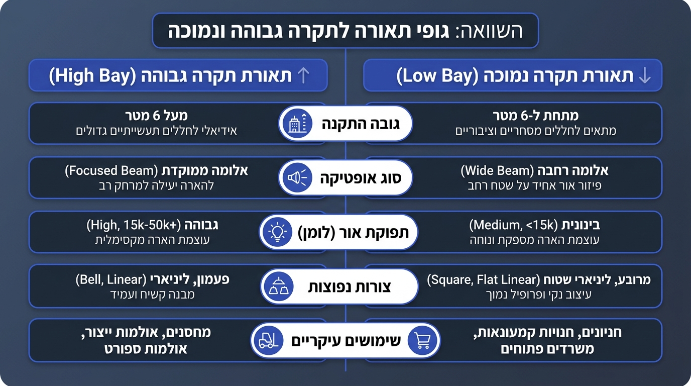 השוואה בין גופי תאורה High Bay ו-Low Bay למחסנים