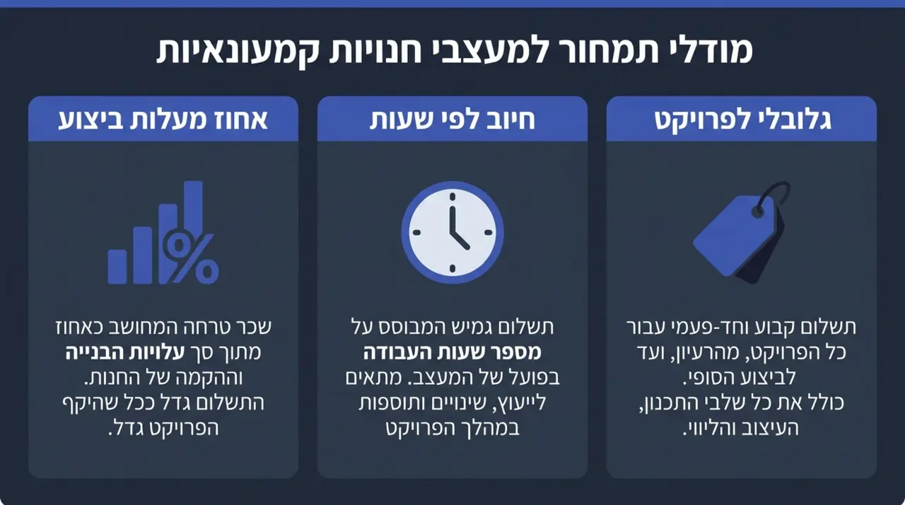 כמה עולה מעצב חנויות ומה משפיע על המחיר