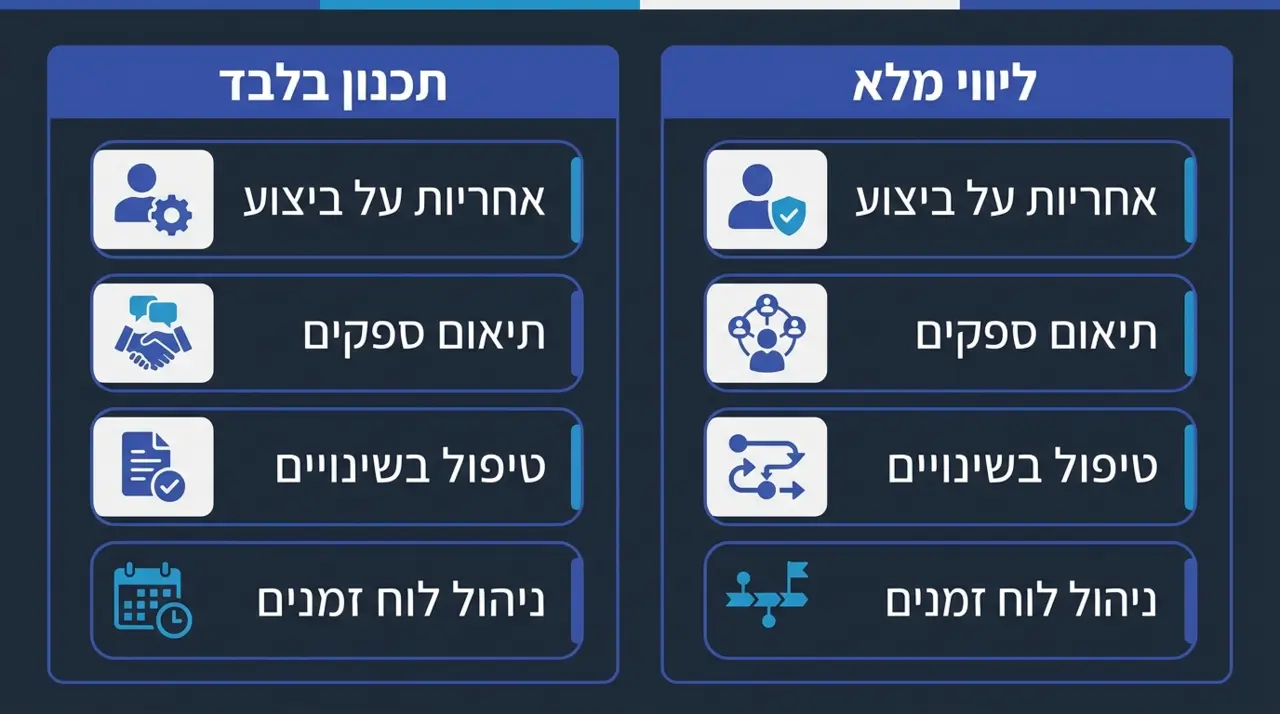 השוואה בין תכנון בלבד לתכנון עם ליווי מלא עד פתיחת החנות