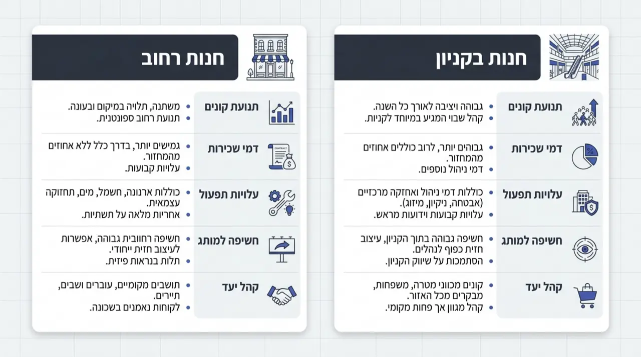 חנות רחוב מול שטח מסחרי בקניון — השוואה בין סוגי מיקומים לעסק קמעונאי